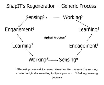 Regenerative Workforce Model – SnapIT RegenerativeWorkforceModel SnapIT