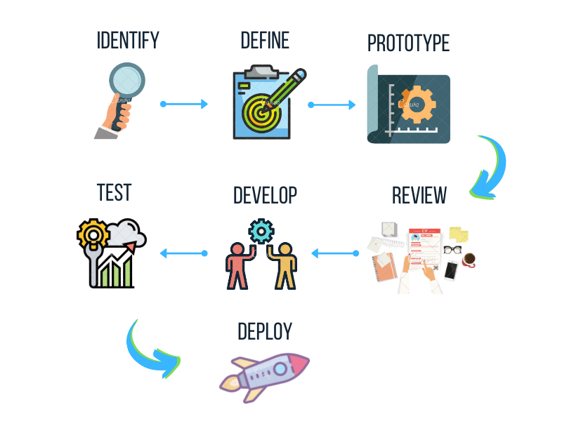 SnapIT Full Stack Integration